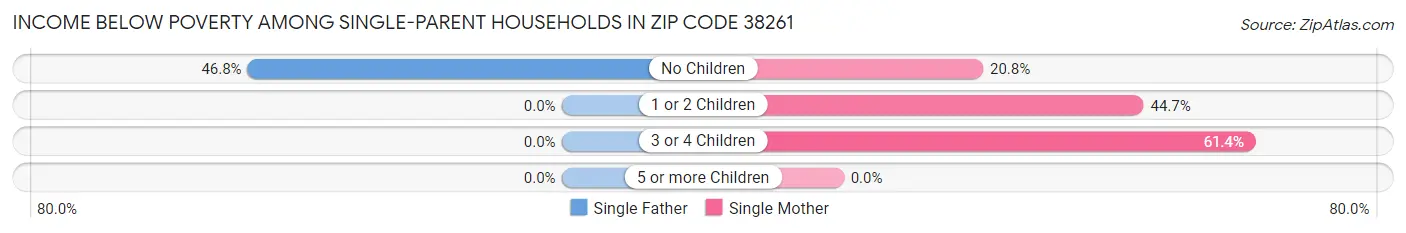 Income Below Poverty Among Single-Parent Households in Zip Code 38261