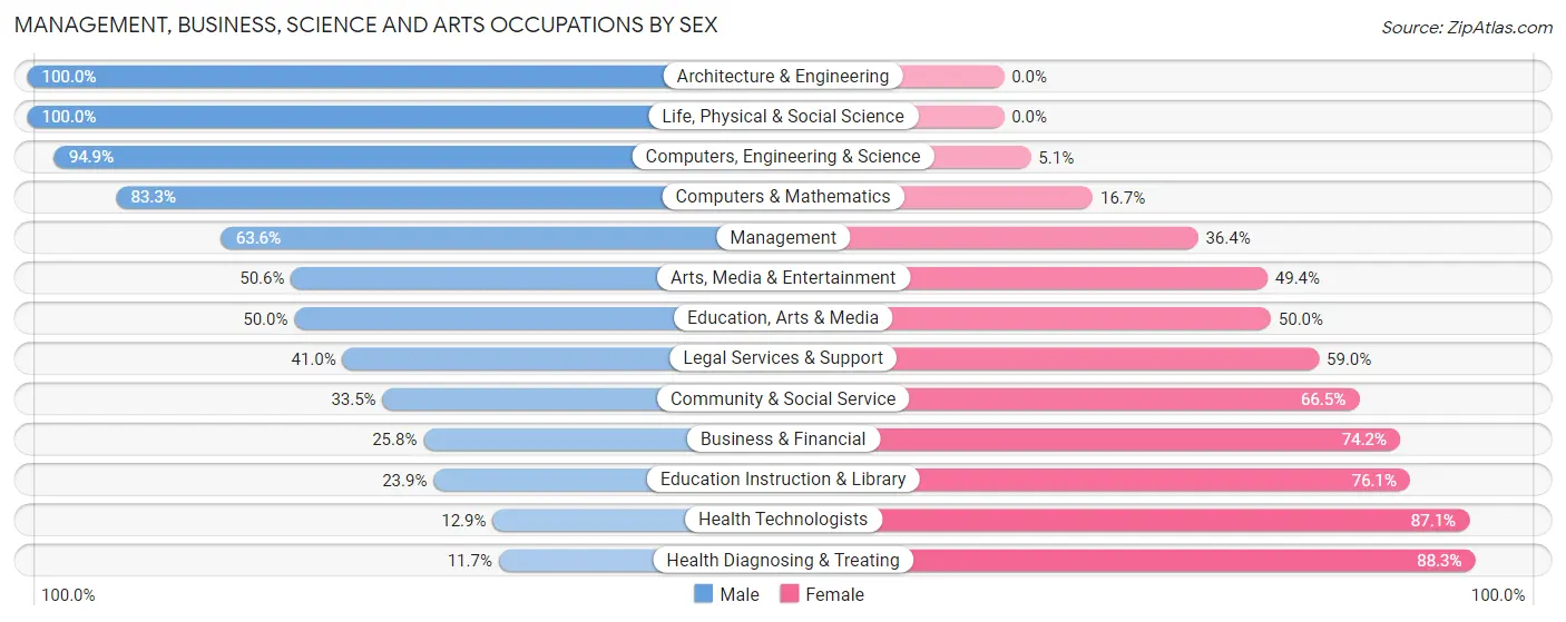 Management, Business, Science and Arts Occupations by Sex in Zip Code 38261