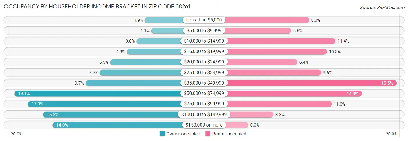 Occupancy by Householder Income Bracket in Zip Code 38261
