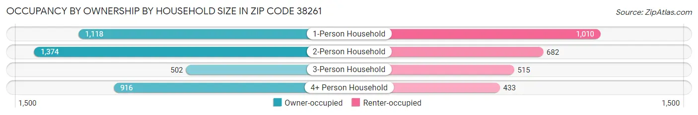 Occupancy by Ownership by Household Size in Zip Code 38261