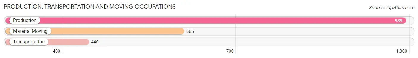 Production, Transportation and Moving Occupations in Zip Code 38261
