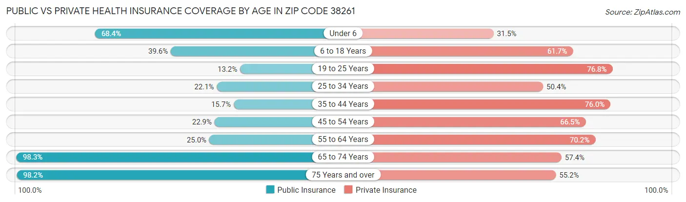Public vs Private Health Insurance Coverage by Age in Zip Code 38261