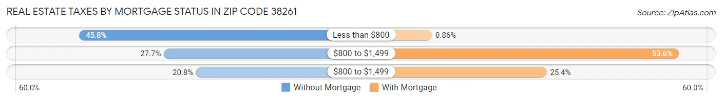 Real Estate Taxes by Mortgage Status in Zip Code 38261