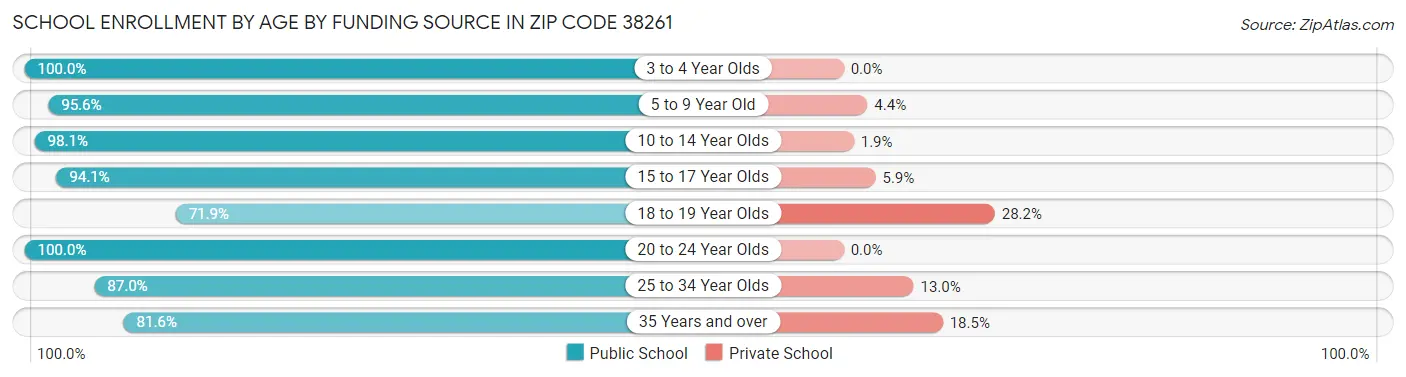 School Enrollment by Age by Funding Source in Zip Code 38261
