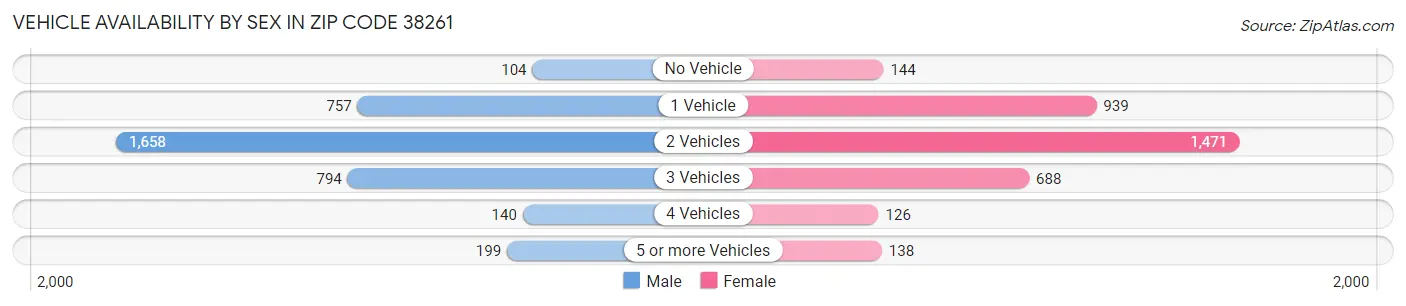 Vehicle Availability by Sex in Zip Code 38261