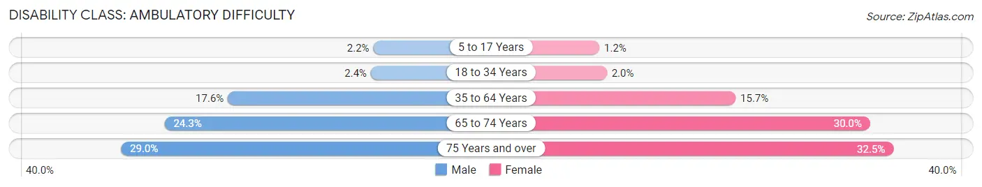 Disability in Zip Code 38301: <span>Ambulatory Difficulty</span>