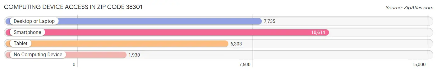 Computing Device Access in Zip Code 38301