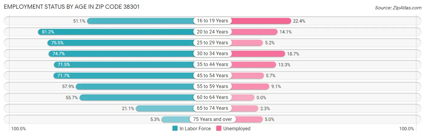 Employment Status by Age in Zip Code 38301
