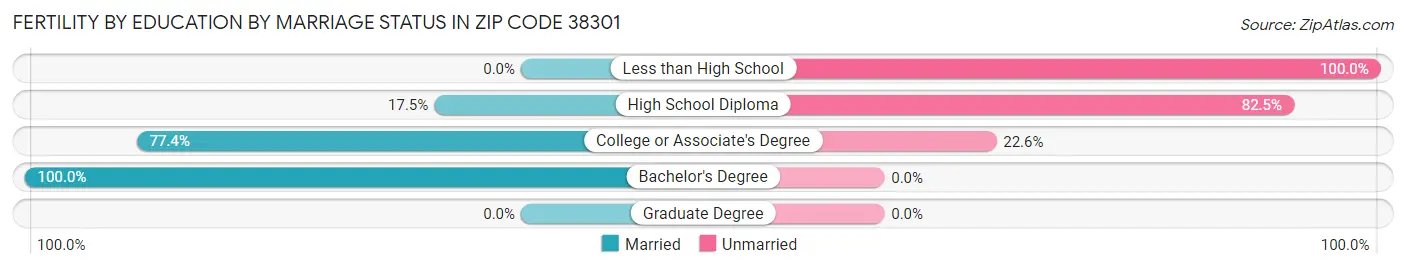 Female Fertility by Education by Marriage Status in Zip Code 38301