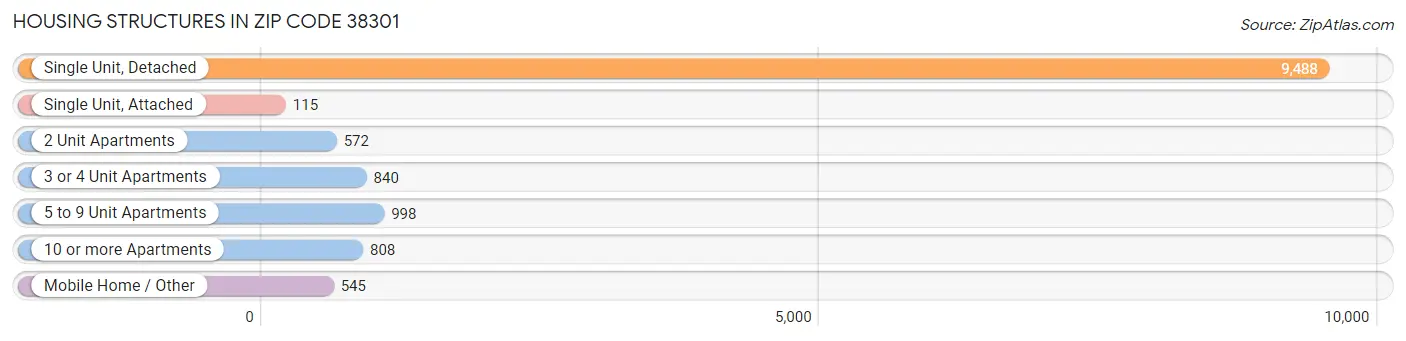 Housing Structures in Zip Code 38301