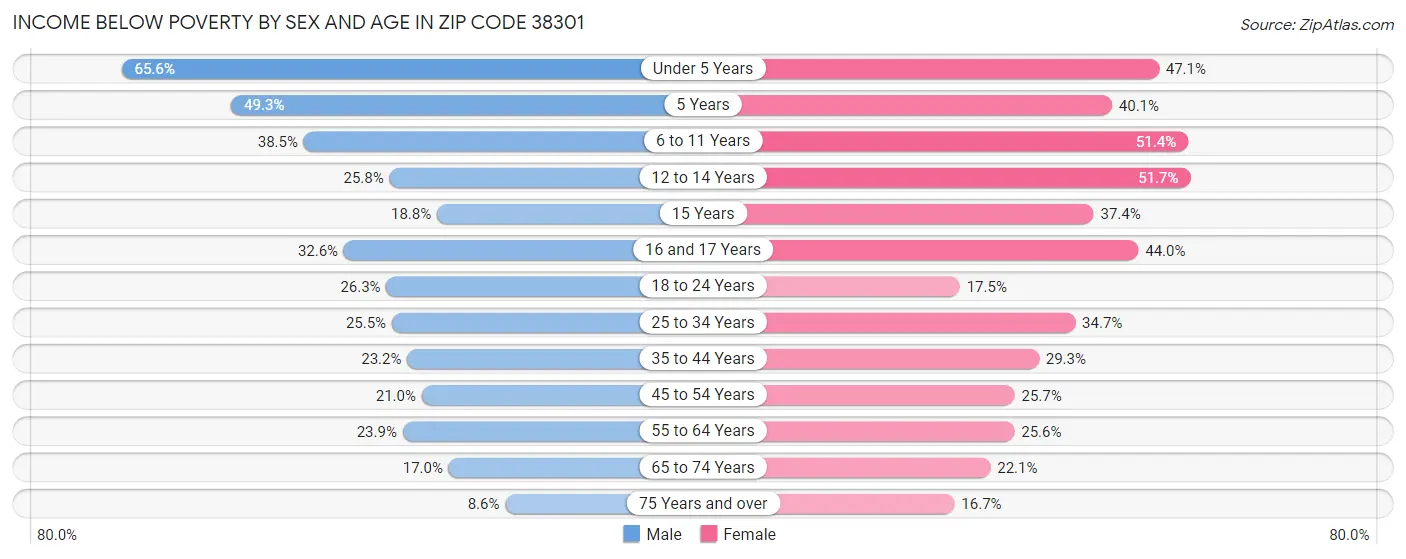 Income Below Poverty by Sex and Age in Zip Code 38301