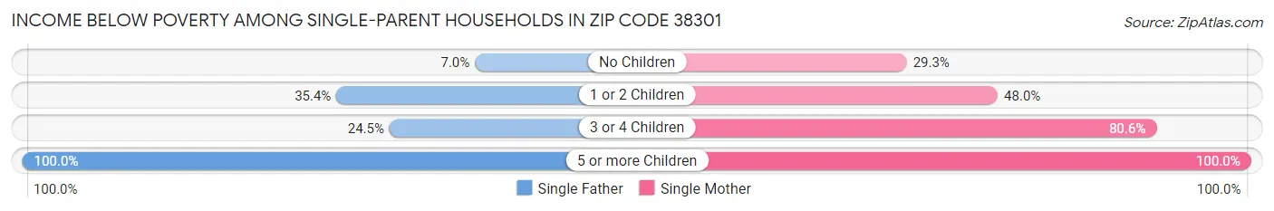 Income Below Poverty Among Single-Parent Households in Zip Code 38301