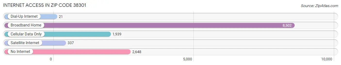 Internet Access in Zip Code 38301