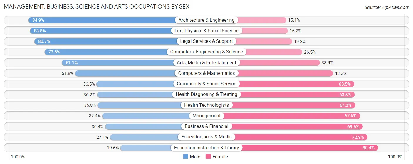 Management, Business, Science and Arts Occupations by Sex in Zip Code 38301