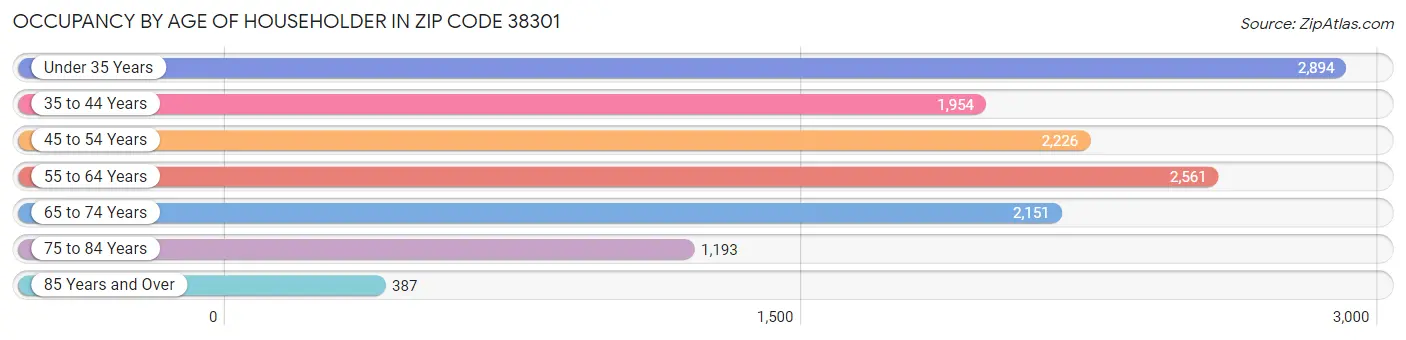 Occupancy by Age of Householder in Zip Code 38301