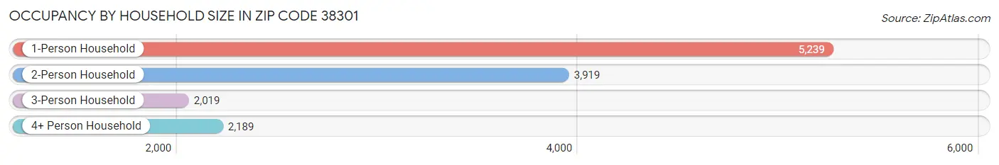 Occupancy by Household Size in Zip Code 38301