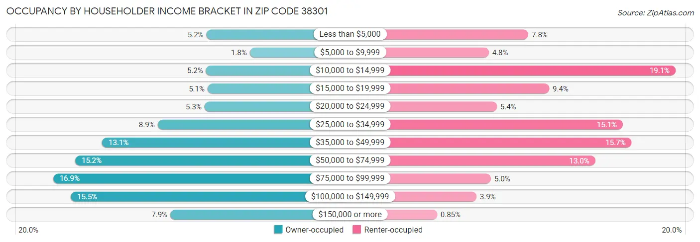 Occupancy by Householder Income Bracket in Zip Code 38301