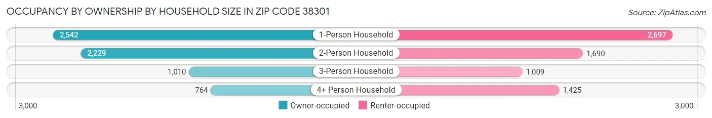 Occupancy by Ownership by Household Size in Zip Code 38301