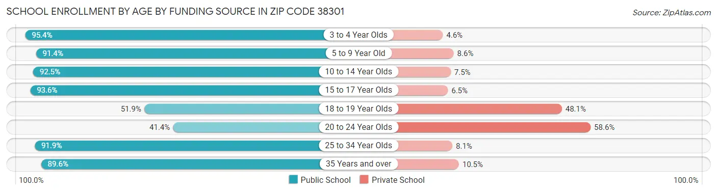 School Enrollment by Age by Funding Source in Zip Code 38301