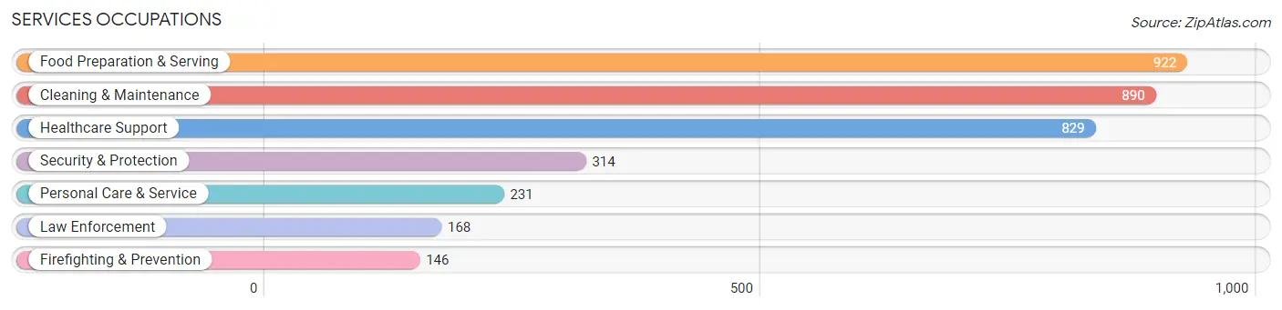 Services Occupations in Zip Code 38301