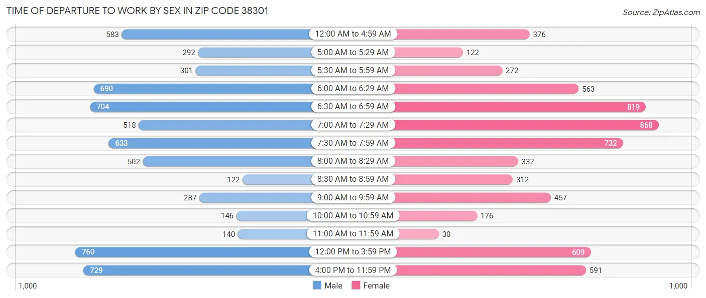Time of Departure to Work by Sex in Zip Code 38301