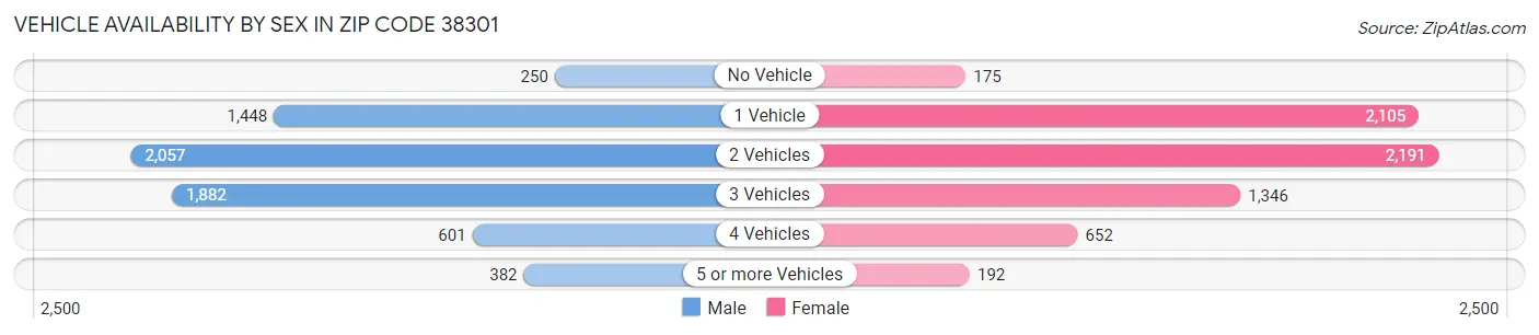 Vehicle Availability by Sex in Zip Code 38301