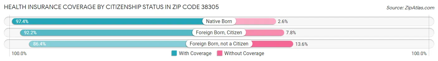 Health Insurance Coverage by Citizenship Status in Zip Code 38305