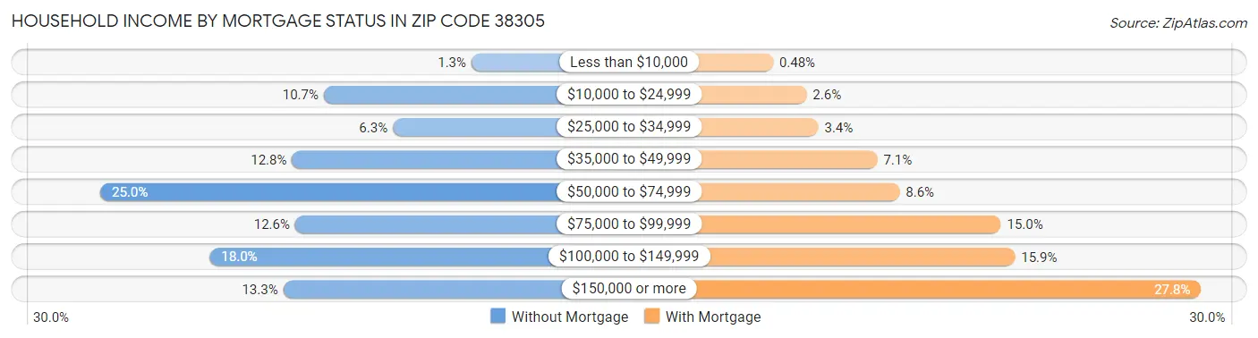 Household Income by Mortgage Status in Zip Code 38305