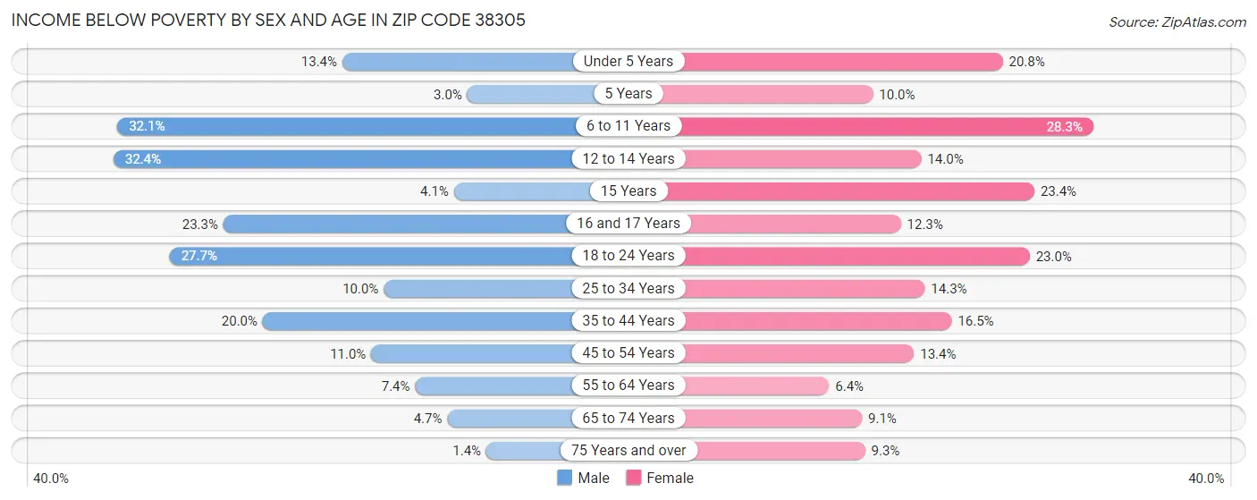 Income Below Poverty by Sex and Age in Zip Code 38305