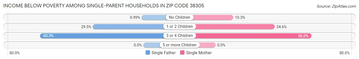 Income Below Poverty Among Single-Parent Households in Zip Code 38305