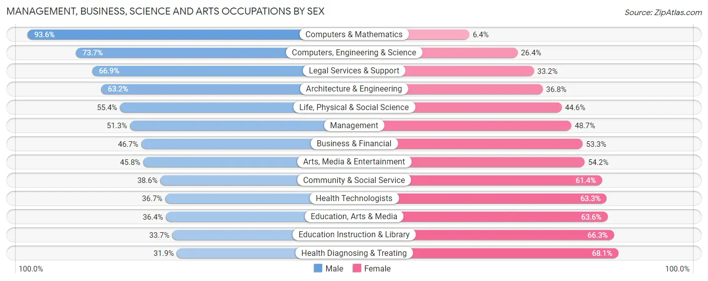 Management, Business, Science and Arts Occupations by Sex in Zip Code 38305