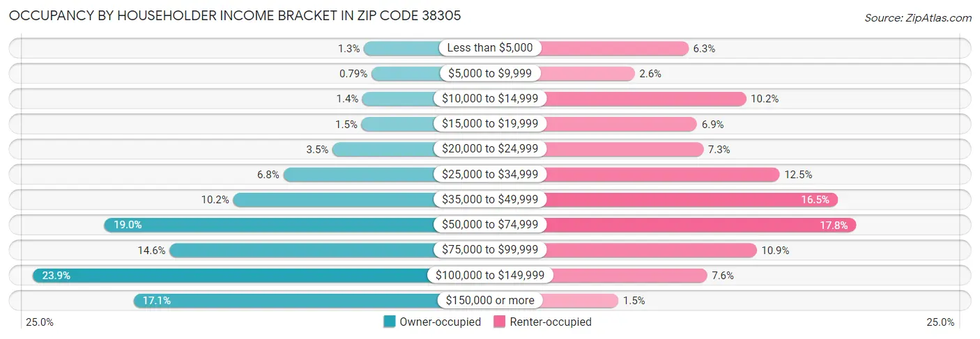 Occupancy by Householder Income Bracket in Zip Code 38305