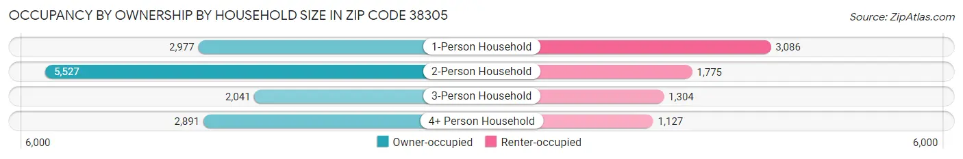 Occupancy by Ownership by Household Size in Zip Code 38305