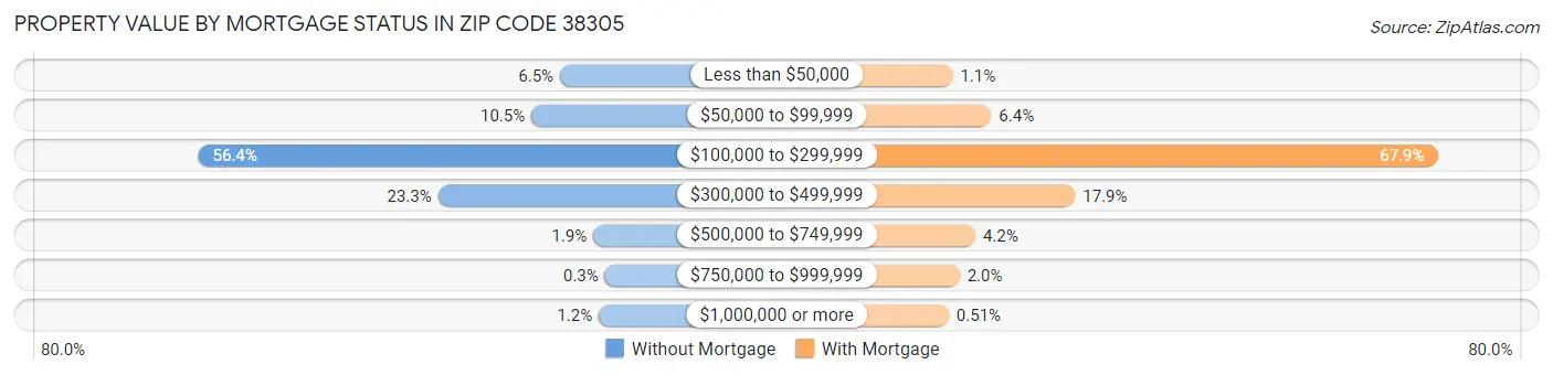 Property Value by Mortgage Status in Zip Code 38305
