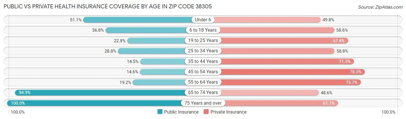 Public vs Private Health Insurance Coverage by Age in Zip Code 38305