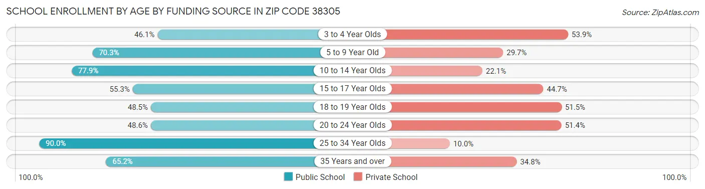 School Enrollment by Age by Funding Source in Zip Code 38305