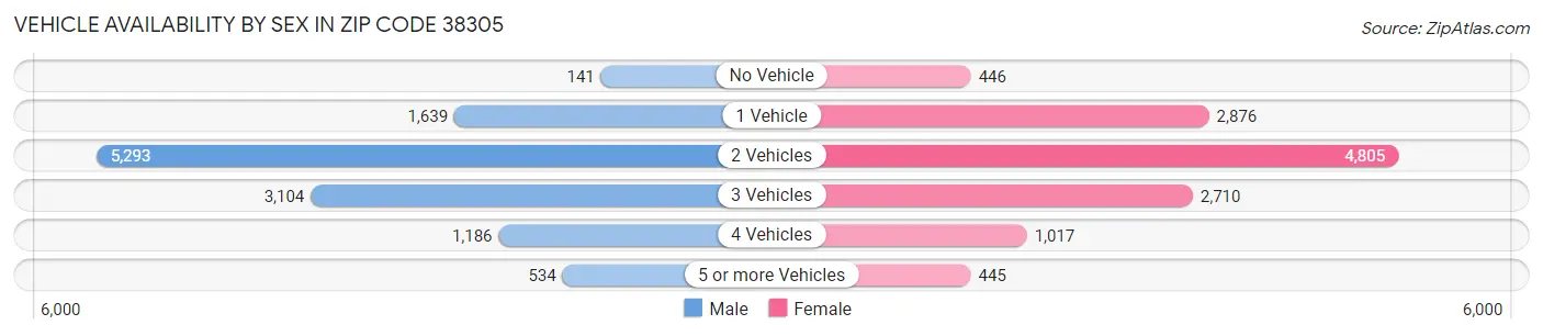 Vehicle Availability by Sex in Zip Code 38305