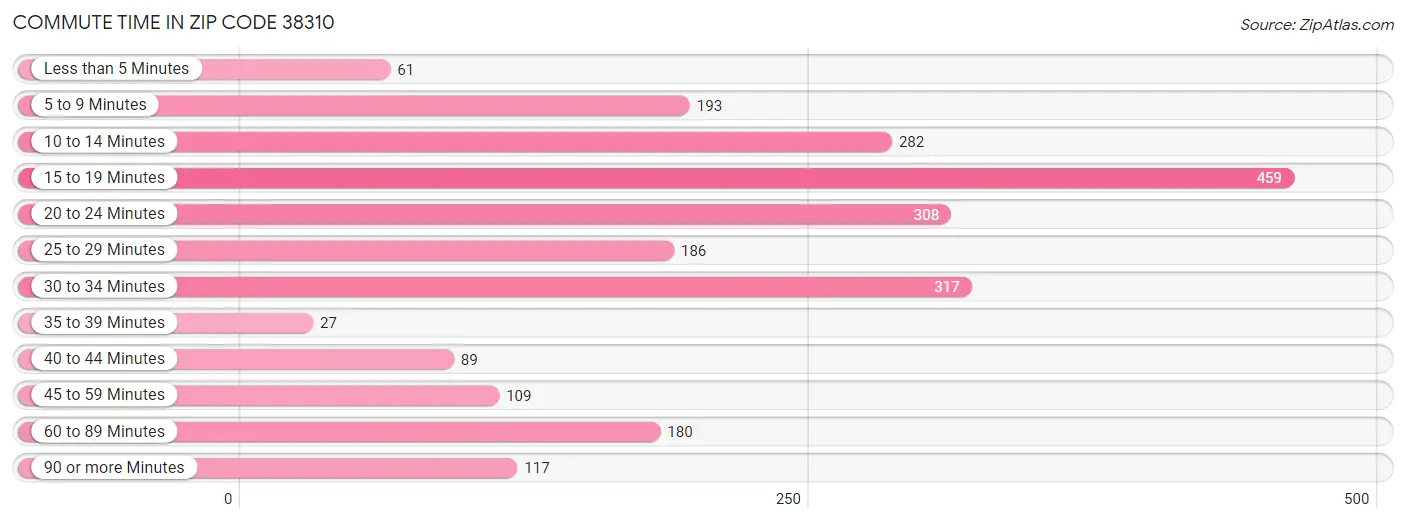 Commute Time in Zip Code 38310