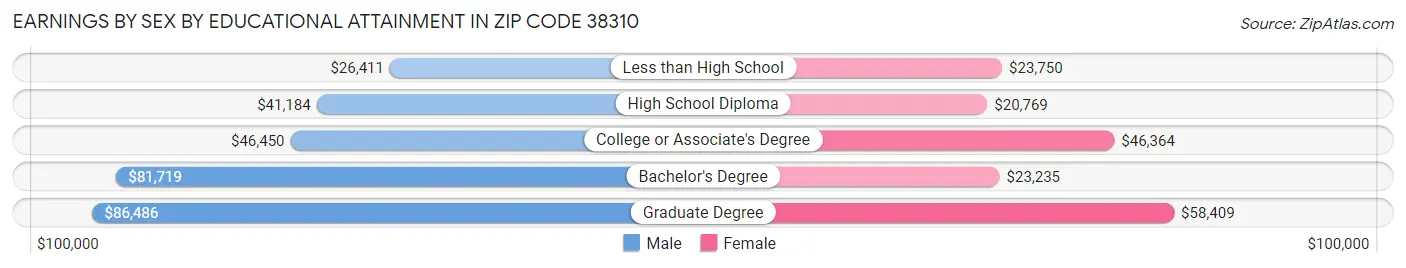 Earnings by Sex by Educational Attainment in Zip Code 38310