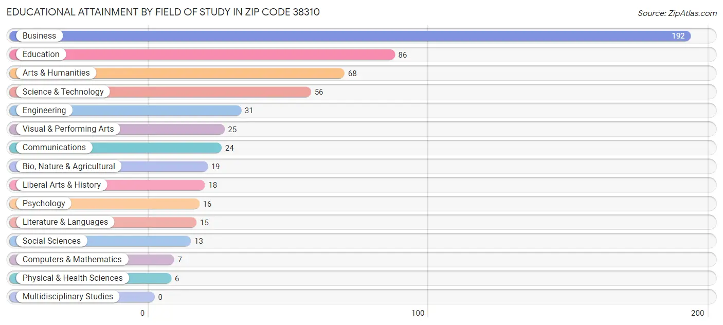 Educational Attainment by Field of Study in Zip Code 38310