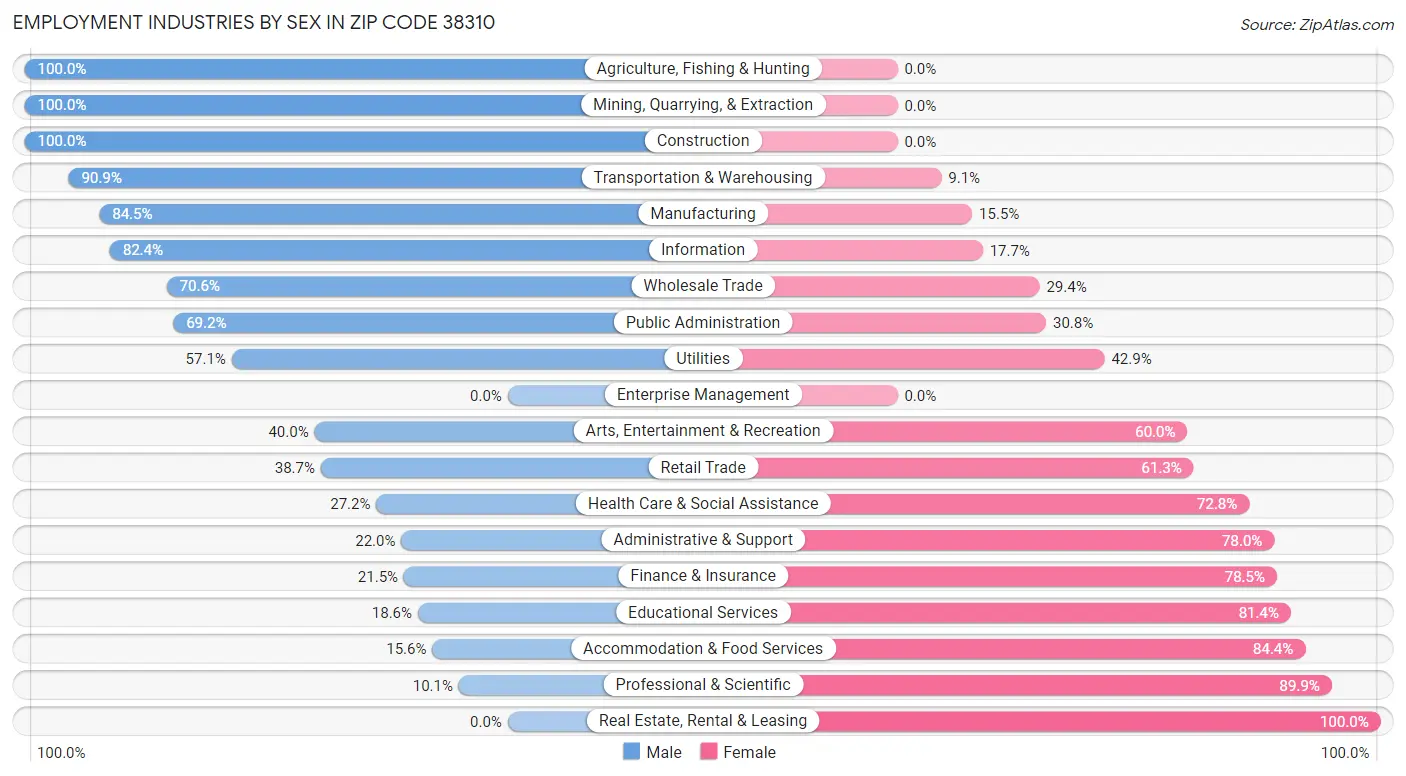 Employment Industries by Sex in Zip Code 38310