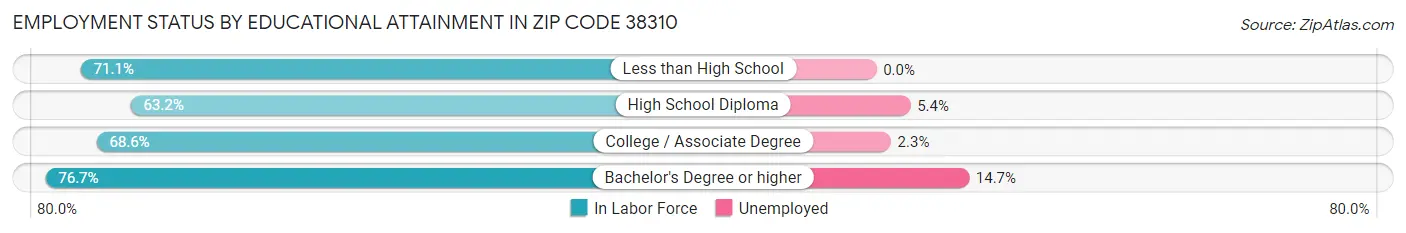 Employment Status by Educational Attainment in Zip Code 38310