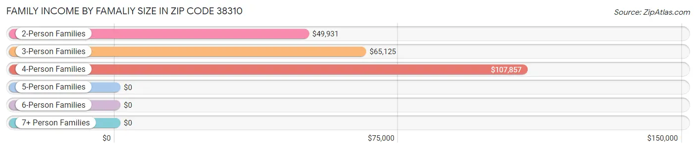 Family Income by Famaliy Size in Zip Code 38310