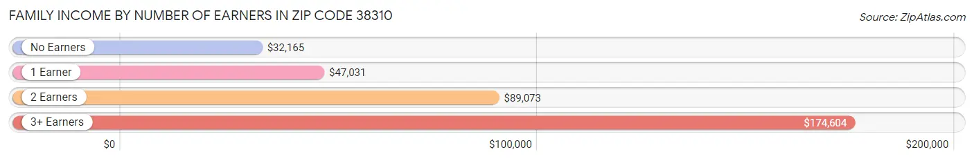 Family Income by Number of Earners in Zip Code 38310