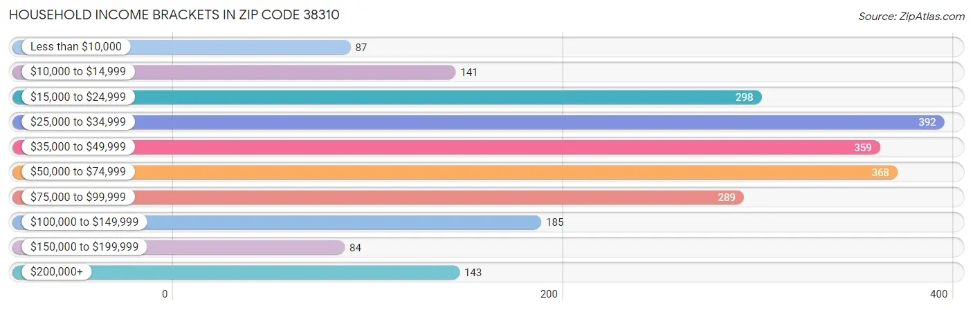 Household Income Brackets in Zip Code 38310