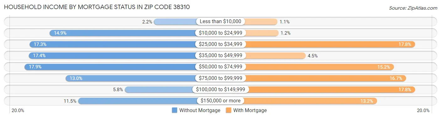 Household Income by Mortgage Status in Zip Code 38310
