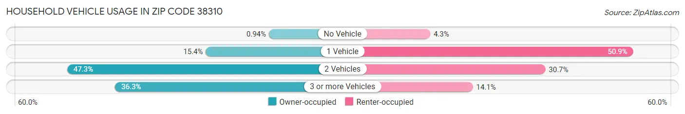 Household Vehicle Usage in Zip Code 38310