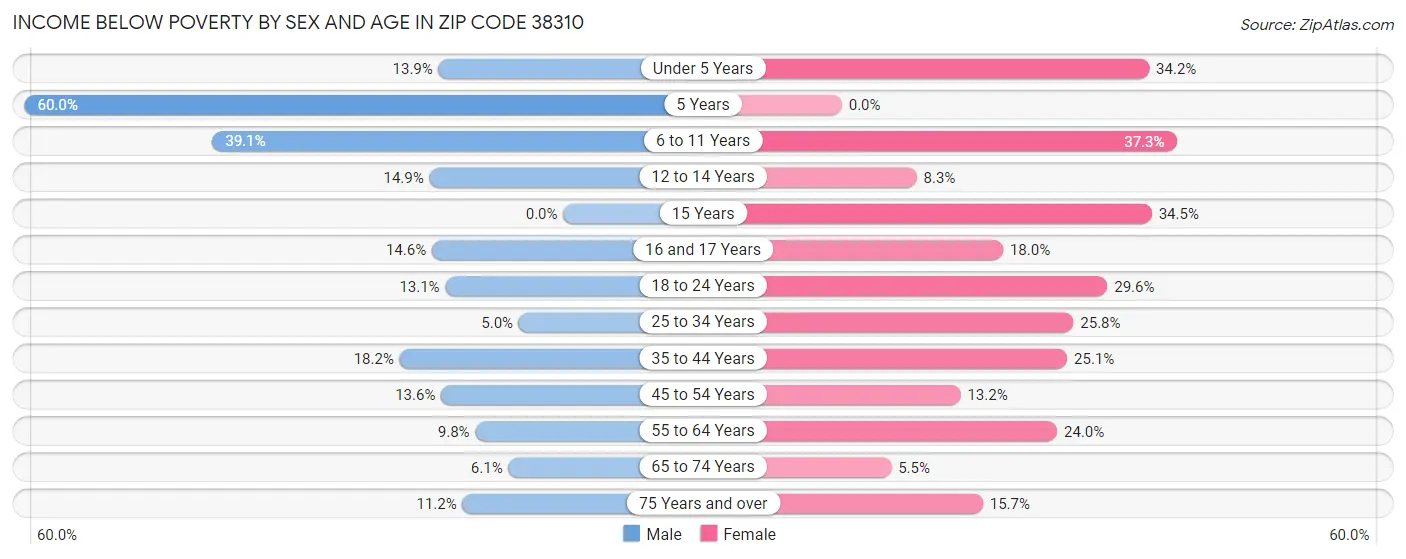 Income Below Poverty by Sex and Age in Zip Code 38310