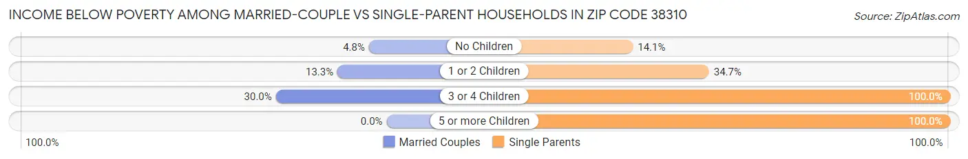 Income Below Poverty Among Married-Couple vs Single-Parent Households in Zip Code 38310