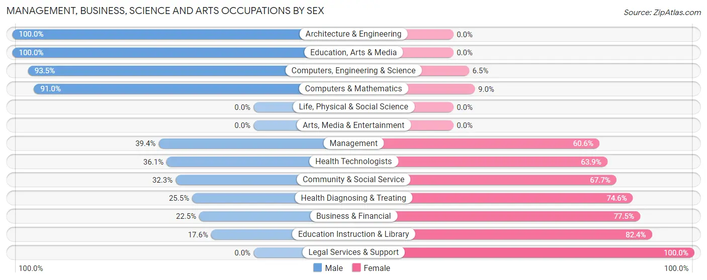 Management, Business, Science and Arts Occupations by Sex in Zip Code 38310